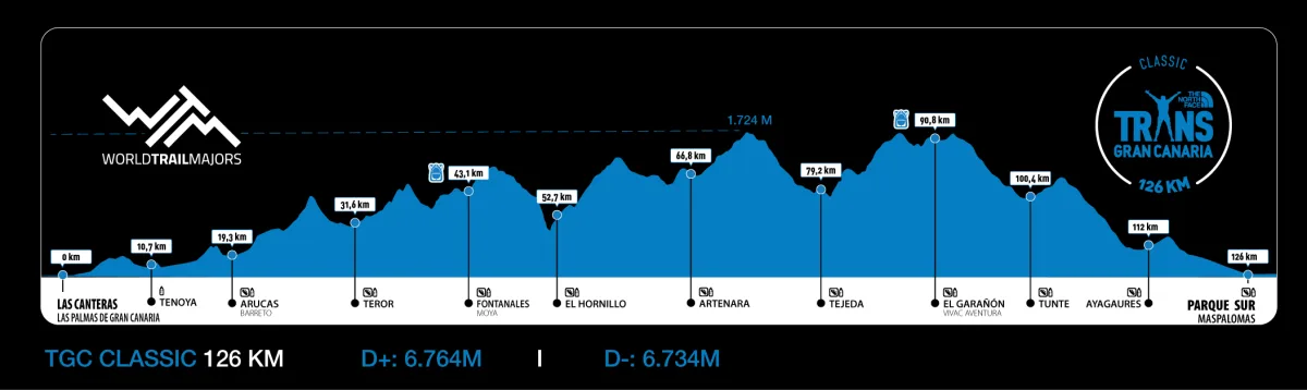 Mapa de las distancias Classic (126 km) de la The North Face Transgrancanaria 2026, con sus respectivos recorridos por la isla.